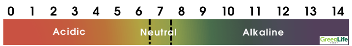 Soil pH Scale - Acidic Neutral Alkaline